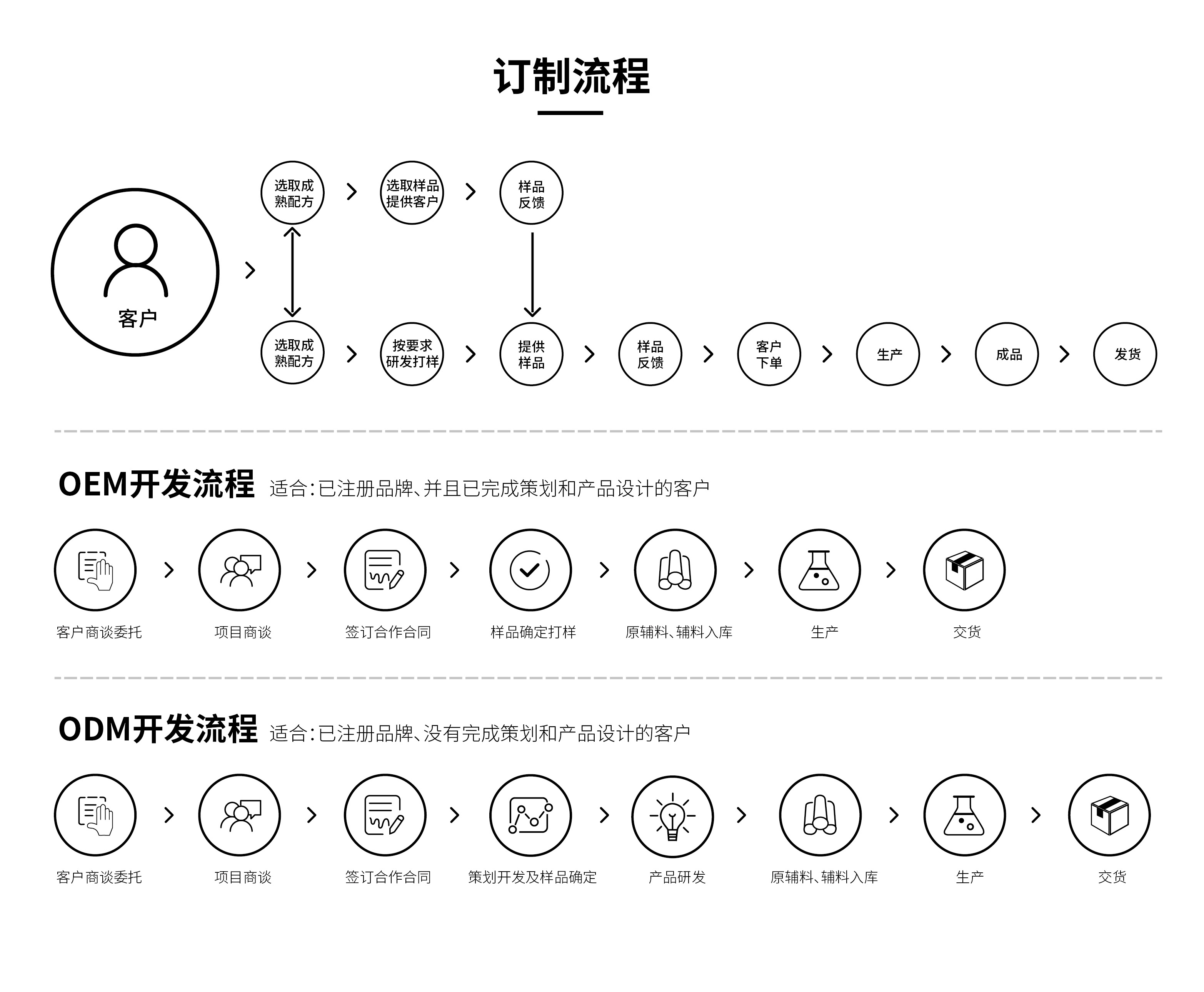 OEM流程(cheng).jpg